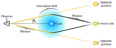 Diagram of gravitational micro-lensing