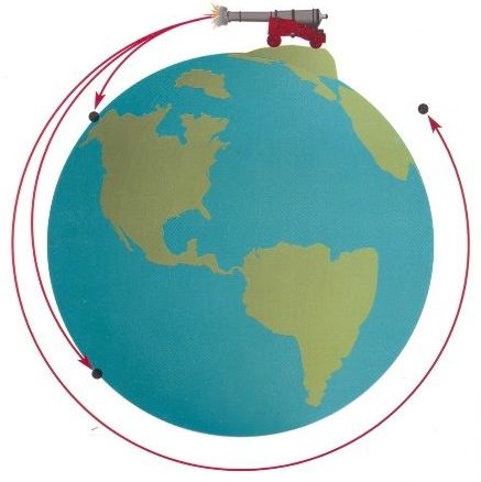 Diagram of Newton's thought experiment on orbital motion