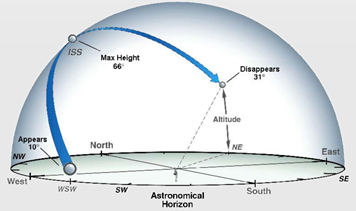 Example diagram depicting how to find the ISS in the sky.