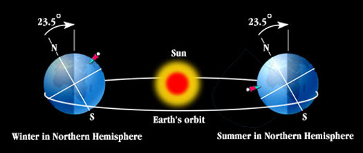 Diagram of Earth axis during Summer and Winter